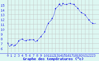 Courbe de tempratures pour Kernascleden (56)