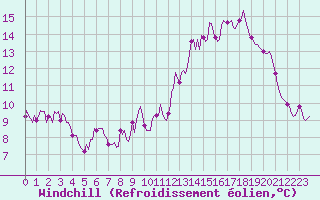Courbe du refroidissement olien pour Lignerolles (03)