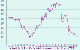 Courbe du refroidissement olien pour Brugge (Be)