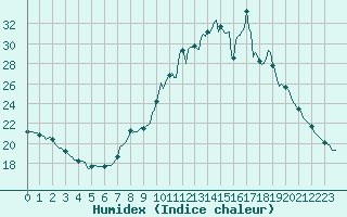 Courbe de l'humidex pour Thurey (71)