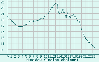 Courbe de l'humidex pour Tour-en-Sologne (41)