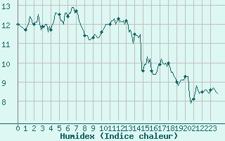 Courbe de l'humidex pour Chatelaillon-Plage (17)