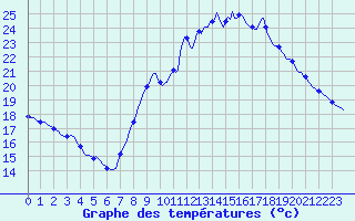 Courbe de tempratures pour Millau (12)