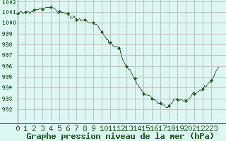 Courbe de la pression atmosphrique pour Voinmont (54)