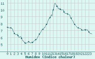 Courbe de l'humidex pour Forceville (80)