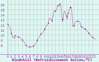 Courbe du refroidissement olien pour Saint-Laurent Nouan (41)