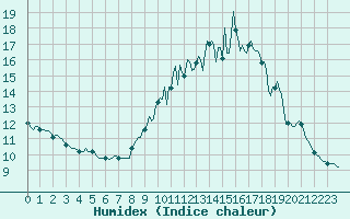 Courbe de l'humidex pour Cernay-la-Ville (78)