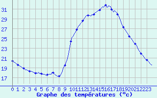 Courbe de tempratures pour Lasfaillades (81)