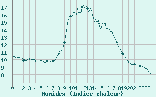 Courbe de l'humidex pour Saverdun (09)