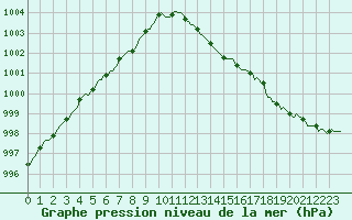 Courbe de la pression atmosphrique pour Charleville-Mzires / Mohon (08)