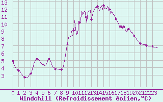 Courbe du refroidissement olien pour Lamballe (22)