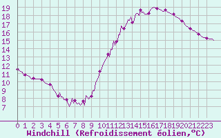 Courbe du refroidissement olien pour Aizenay (85)