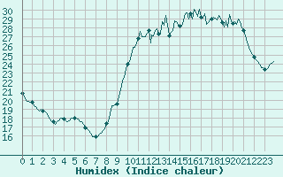 Courbe de l'humidex pour Almenches (61)