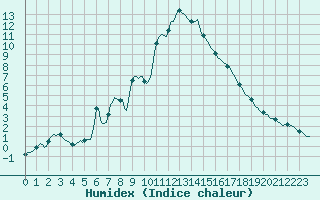 Courbe de l'humidex pour Thoiras (30)