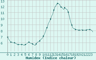 Courbe de l'humidex pour Quimperl (29)