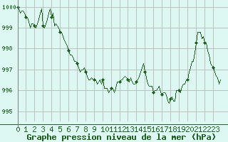 Courbe de la pression atmosphrique pour Laval-sur-Vologne (88)