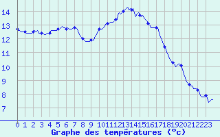 Courbe de tempratures pour Nonaville (16)