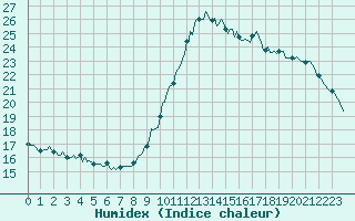Courbe de l'humidex pour Hd-Bazouges (35)