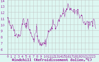 Courbe du refroidissement olien pour Montredon des Corbires (11)