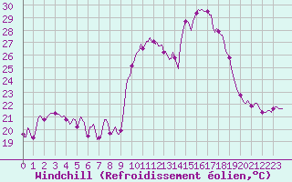 Courbe du refroidissement olien pour Vialas (Nojaret Haut) (48)