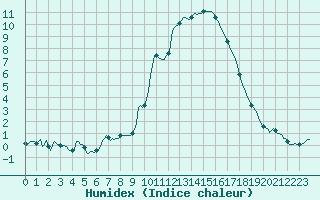 Courbe de l'humidex pour Nris-les-Bains (03)