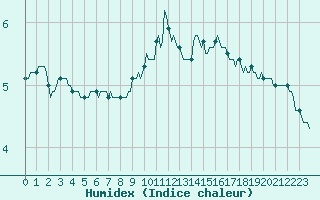 Courbe de l'humidex pour Saint-Jean-des-Ollires (63)