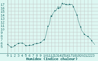 Courbe de l'humidex pour Herhet (Be)