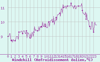 Courbe du refroidissement olien pour Lasfaillades (81)