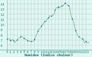 Courbe de l'humidex pour Croisette (62)