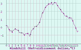 Courbe du refroidissement olien pour Cernay-la-Ville (78)