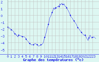 Courbe de tempratures pour Voinmont (54)