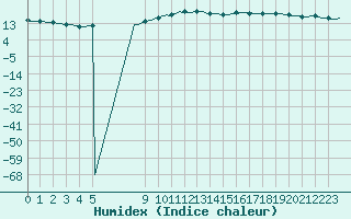 Courbe de l'humidex pour Bouligny (55)