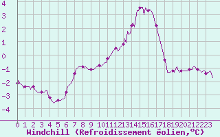 Courbe du refroidissement olien pour Brigueuil (16)