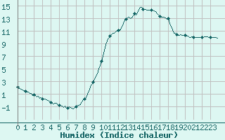 Courbe de l'humidex pour Boulc (26)