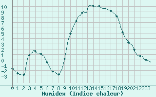 Courbe de l'humidex pour Hestrud (59)