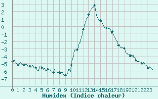 Courbe de l'humidex pour Boulc (26)