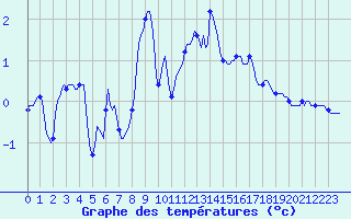 Courbe de tempratures pour Lans-en-Vercors - Les Allires (38)