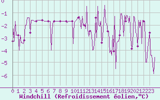 Courbe du refroidissement olien pour Challes-les-Eaux (73)