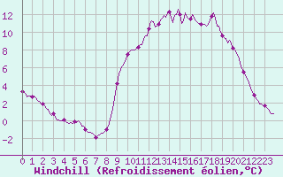 Courbe du refroidissement olien pour Boulc (26)