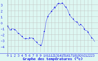 Courbe de tempratures pour Cerisiers (89)