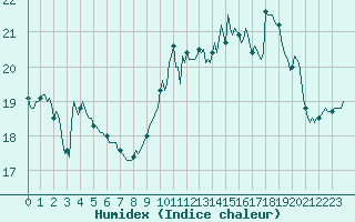 Courbe de l'humidex pour Breuillet (17)