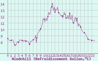 Courbe du refroidissement olien pour Saint-Philbert-de-Grand-Lieu (44)