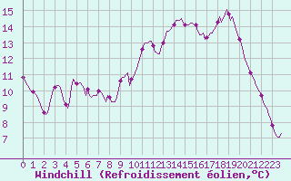 Courbe du refroidissement olien pour Berson (33)