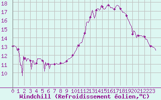 Courbe du refroidissement olien pour Bras (83)