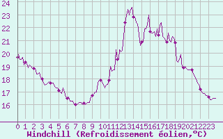 Courbe du refroidissement olien pour Cavalaire-sur-Mer (83)