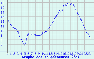 Courbe de tempratures pour Auffargis (78)