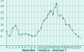 Courbe de l'humidex pour Voinmont (54)