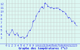 Courbe de tempratures pour Saint-Igneuc (22)