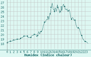 Courbe de l'humidex pour Trelly (50)