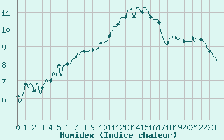 Courbe de l'humidex pour La Meyze (87)